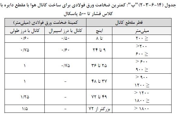 حداقل ضخامت ورق برای کانال هوا با مقطع دایره