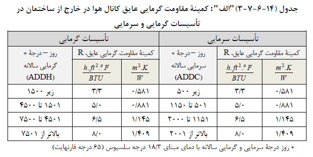 جدول حداقل مقاومت گرمایی کانال هوا در خارج از ساختمان