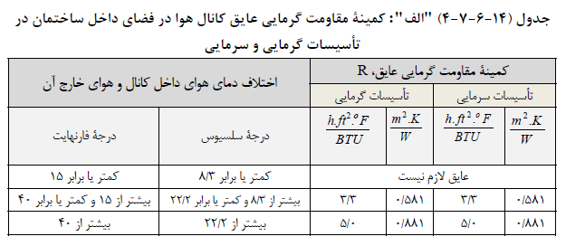 کمینه مقاومت کانال هوا در فضای داخی ساختمان