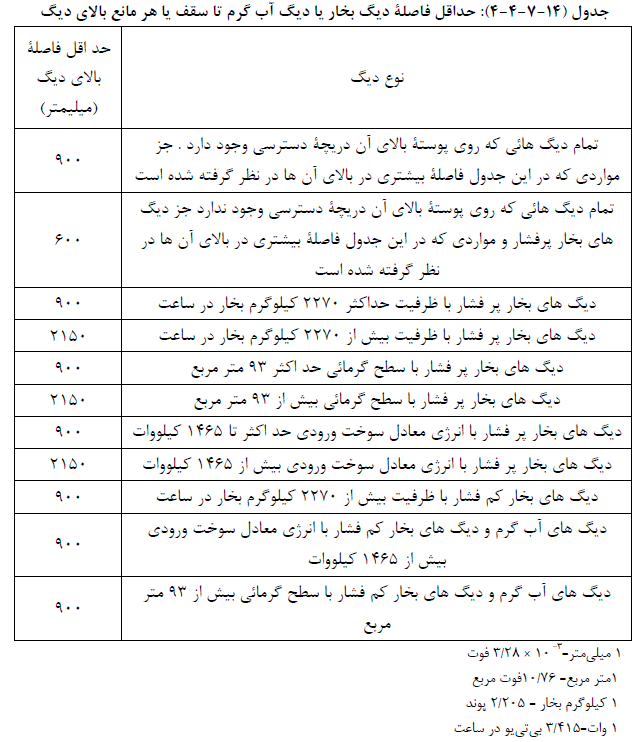 حداقل فاصله دیگ بخار تا سقف