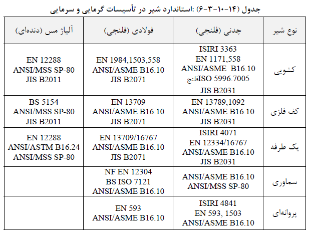 استاندارد شیر در تاسیسات گرمایی و سرمایی