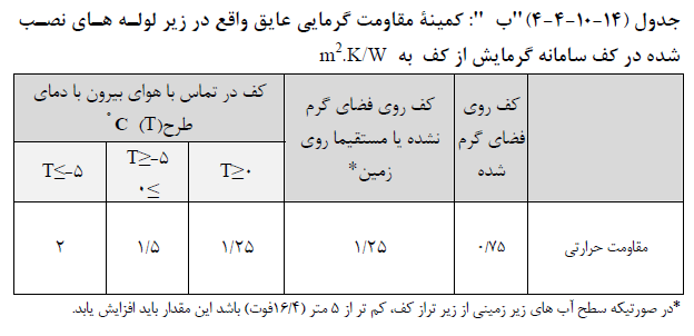 حداقل مقاومت گرمایی عایق زیر لوله