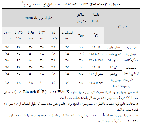 حداقل ضخامت عایق لوله