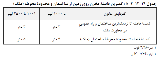 فاصله محزن از ساختمان