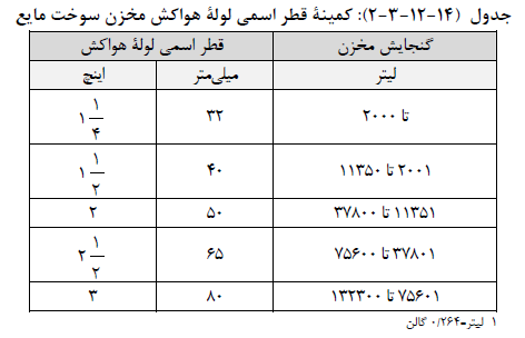 حداقل قطر اسمی لوله هواکش