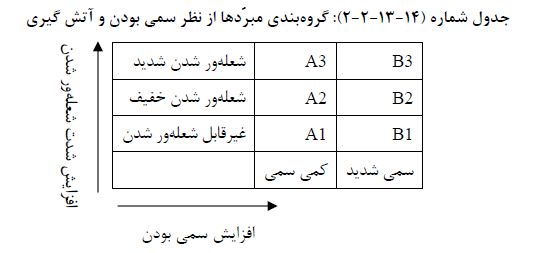 گروه بندی مبردها از نظر سمی بودن