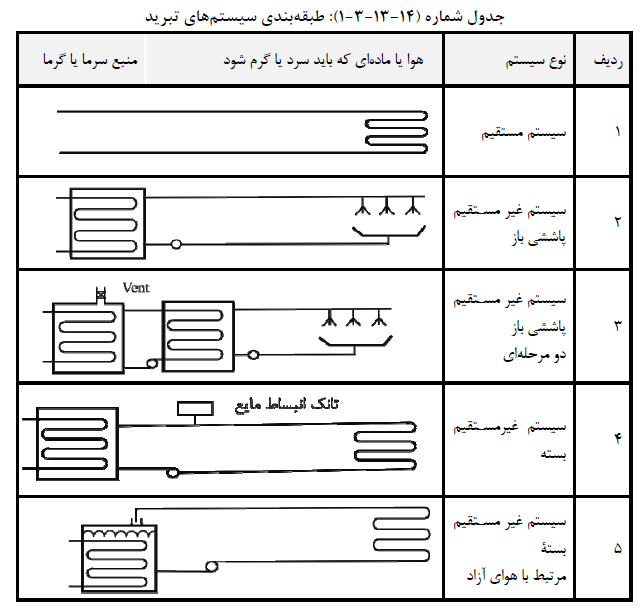 سبقه بندی سیستم های تبرید