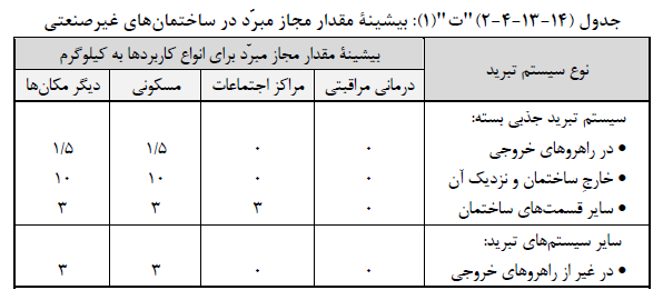 جدول حداکثر مقدار مجاز مبرد در ساختمان های غیر صنعتی