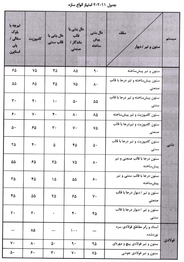 جدول امتیاز انواع سازه در مبحث یازدهم
