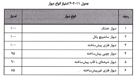 جدول امتیاز انواع دیوار