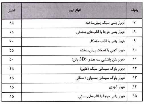 جدول دیوار در مبحث یازدهم