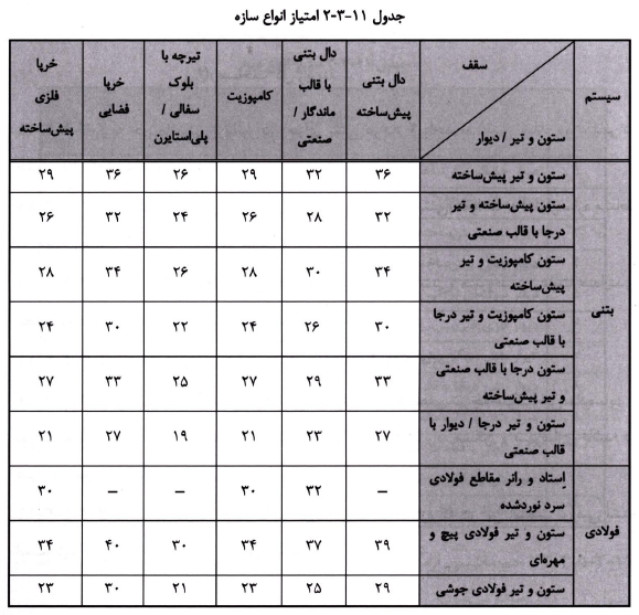 الزامات بخش سازہ کسب شاخص تکمیلی صنعتی سازی