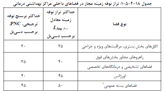 تراز نوفه در فضاهای داخلی مراکز بهداشتی درمانی