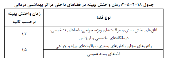 زمان واخنش در فضاهای داخلی مراکز بهداشتی درمانی