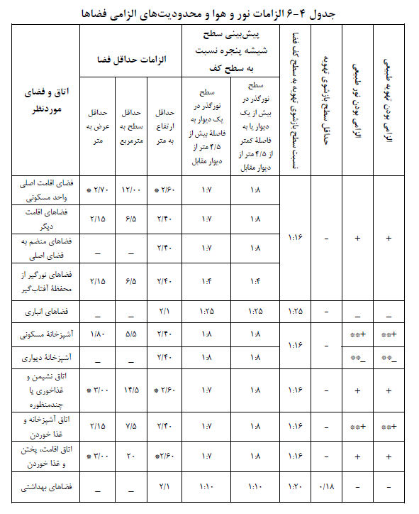 جدول الزامات نور و هوا و محدودیت های الزامی فضاها