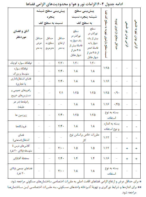 جدول الزامات نور و هوا و محدودیت های الزامی فضاها