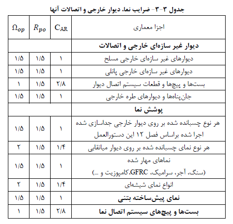 جدول شرایب نما ، دیوار خارجی و اتصالات آنها