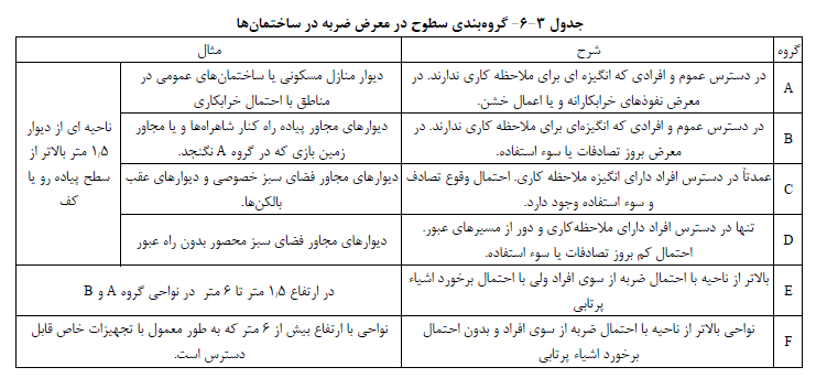 گروه بندی سزوح در معرض ضربه در ساختمان