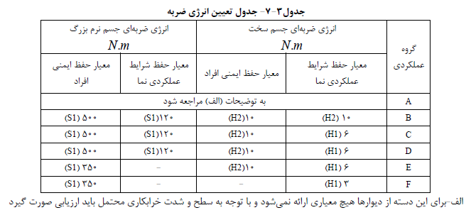 جدول تعیین ضربه انرژی