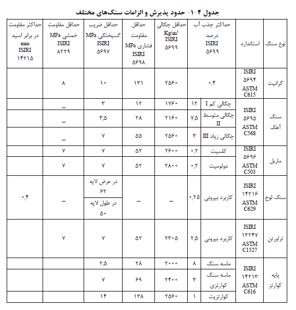 جدول پذیرش و الزامات سنگ های مختلف