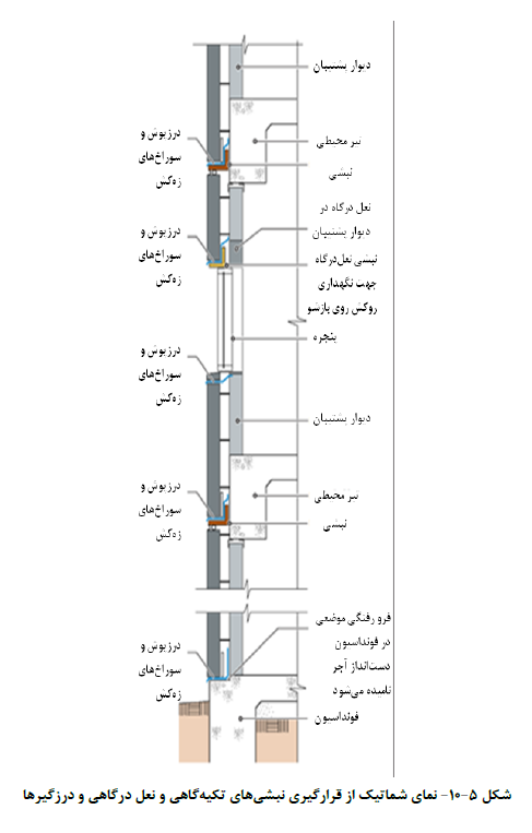دستورالعمل طراحی سازه ای نمای ساختمان ها