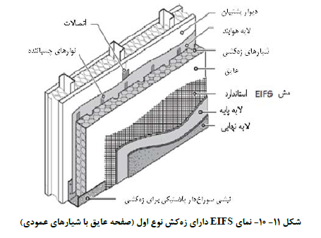 جزییات نماي EIFS مقاوم در برابر ضربه که شامل دو شبکه الیاف است