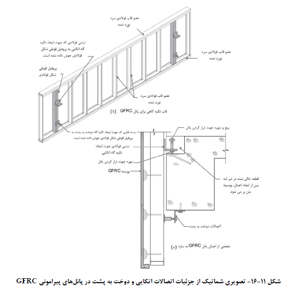جزئیات اتصالات اتکایی و دوخت به پشت در پانلهاي پیرامونی GFRC