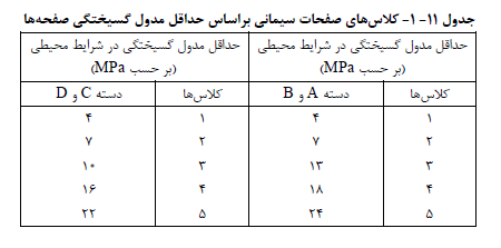 جدول کلاس صفحات سیمانی براساس حداقل مدول گسیختگی صفحه ها