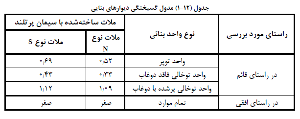 جدول مدول گسیختگی دیوارهای بنائی