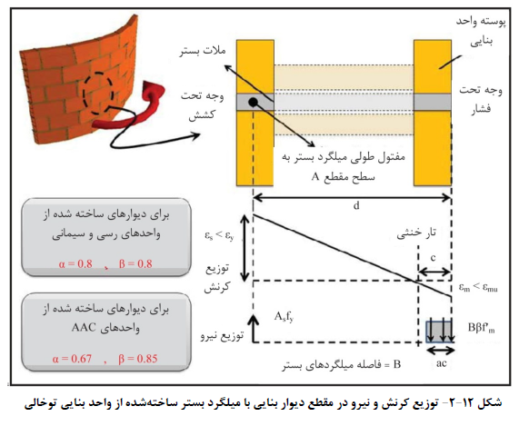 توزیع کرنش و نیرو در دیوار بنائی
