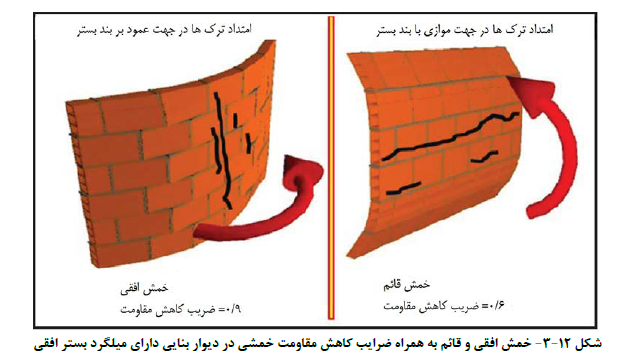 خمش افقی و قائم در دیوار بنائی