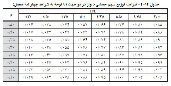 جدول توزیع سهم خمشی دیوار