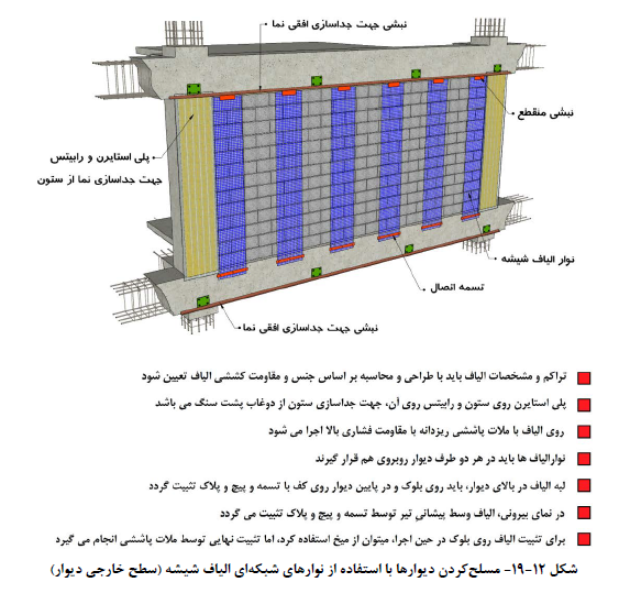 مسلح کردن دیوار با الیاف شیشه