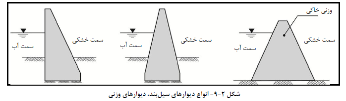 انواع دیوارهاي سیل بند، دیوارهاي وزنی