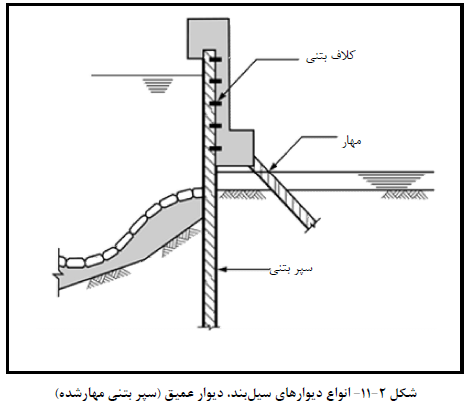انواع دیوارهاي سیل بند، دیوار عمیق (سپر بتنی مهارشده)