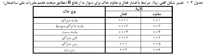 جدول فشار فعال و مقاوم خاك براي دیوار