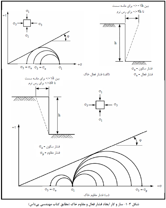 ساز و کار ایجاد فشار فعال و مقاوم خاك (مطابق کتاب مهندسی پی داس)