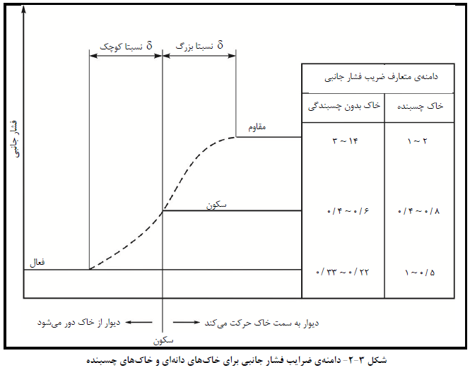 دامنه ي ضرایب فشار جانبی براي خاك هاي دانه اي و خاك هاي چسبنده