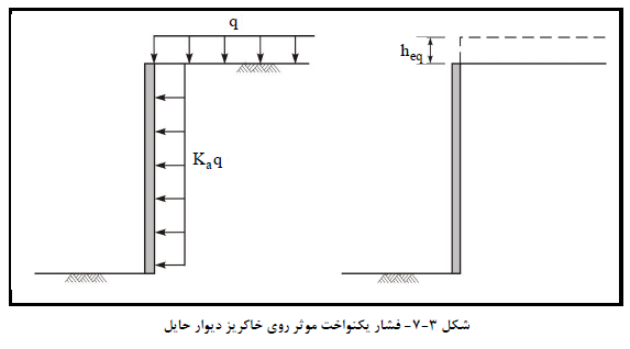 فشار یکنواخت موثر روي خاکریز دیوار حایل