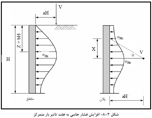 افزایش فشار جانبی به علت تاثیر بار متمرکز