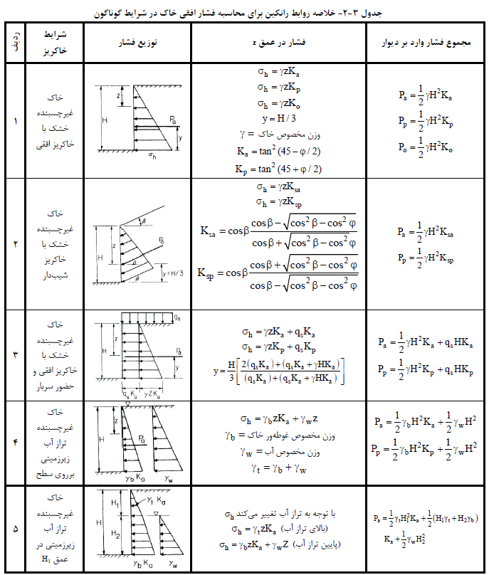 خلاصه روابط رانکین براي محاسبه فشار افقی خاك در شرایط گوناگون