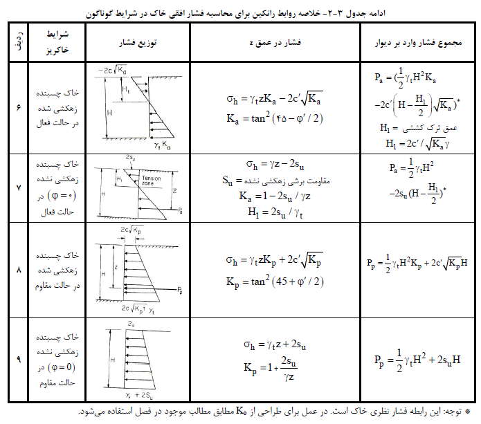 خلاصه روابط رانکین براي محاسبه فشار