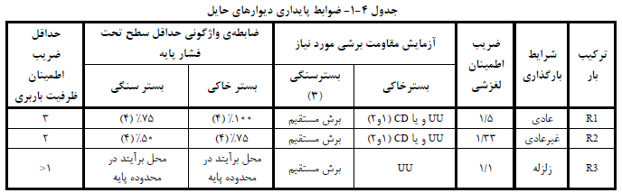 ضوابط پایداری دیوار حایل