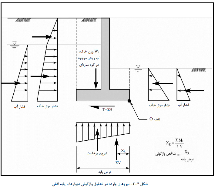 نیروهاي وارده در تحلیل واژگونی دیوارها با پایه افقی