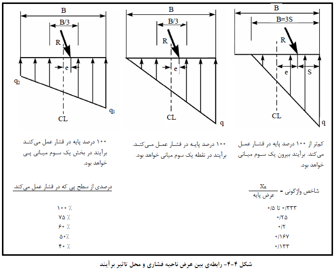 رابطه ي بین عرض ناحیه فشاري و محل تاثیر برآیند