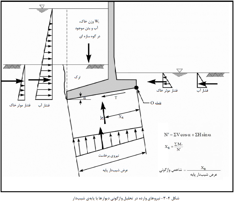 نیروهاي وارده در تحلیل واژگونی دیوارها با پایه ي شیب دار