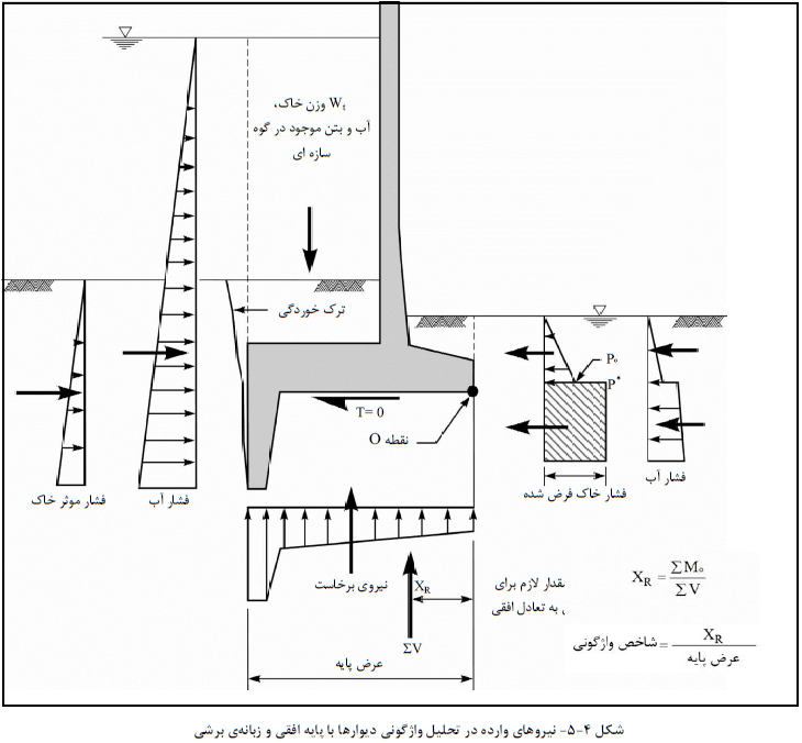 نیروهاي وارده در تحلیل واژگونی دیوارها با پایه افقی و زبانه ي برشی