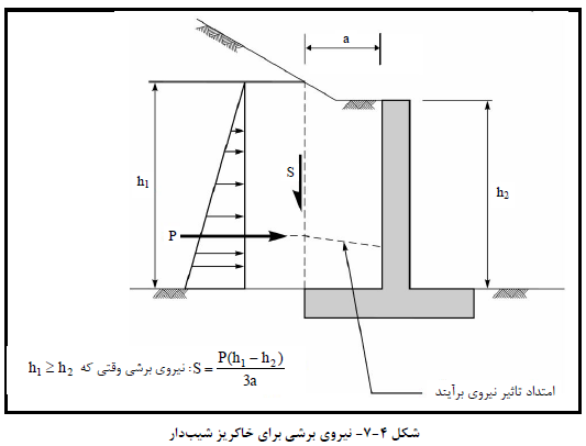نیروي برشی براي خاکریز شیب دار