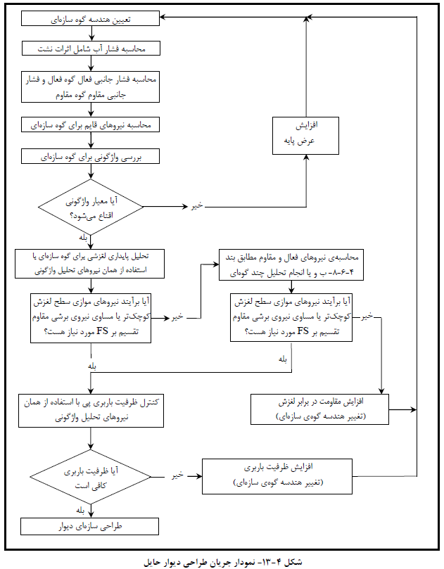 نمودار جریان طراحی دیوار حایل