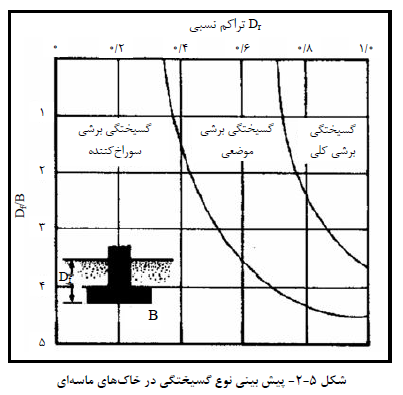 گسیختکی در خاکهای ماسه ای